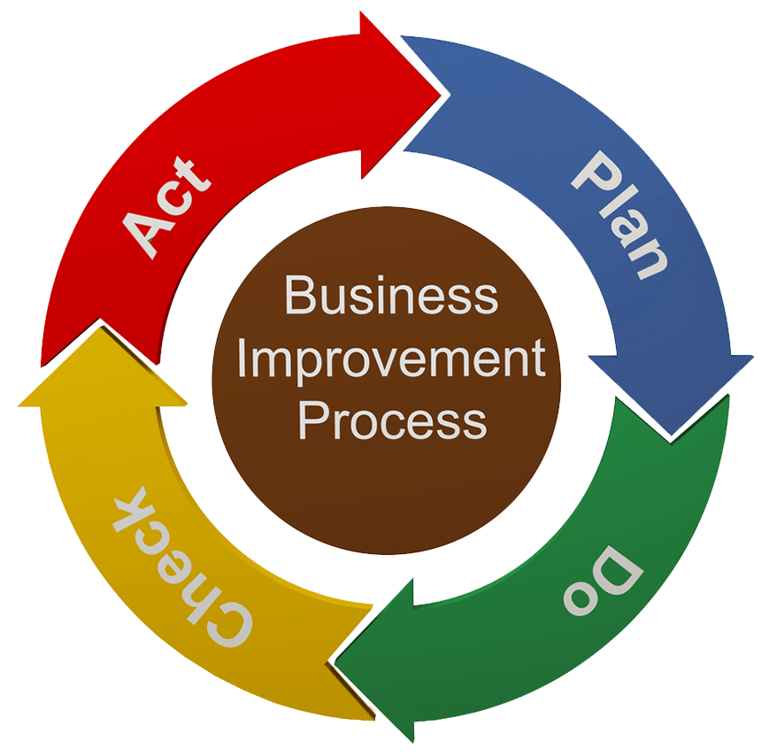 Improvement перевод. Business process Improvement. Концепция Business process Improvement. Improvement Management» картинка. Концепция Business process Improvement нв русском.