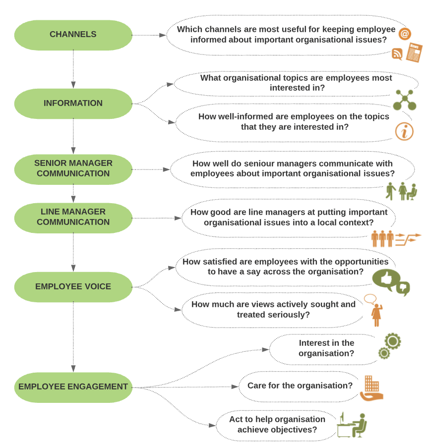 Internal Communication Diagram