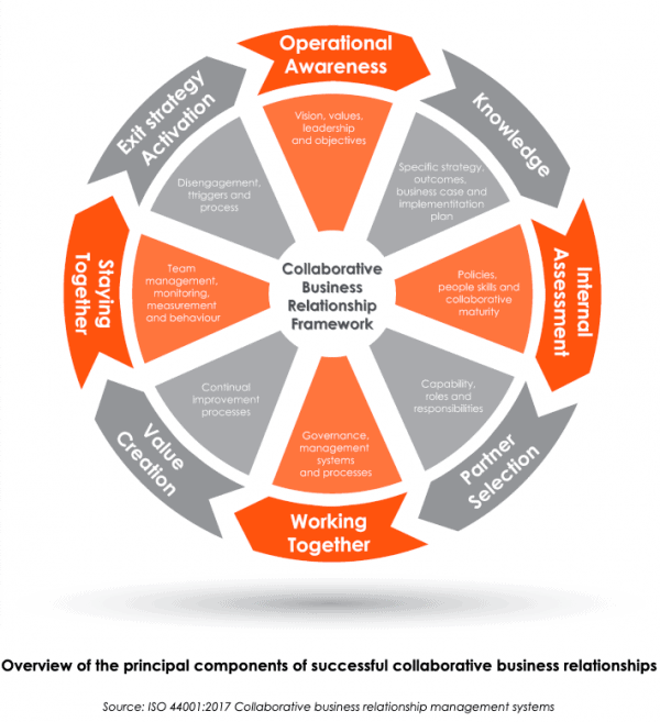 How Business Collaboration can achieve great things