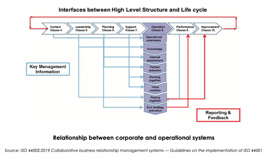 Relationship between corporate and operational systems