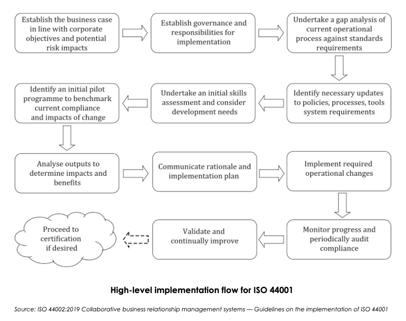 High-level implementation flow for ISO 44001