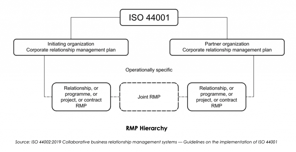 RMP Hierarchy