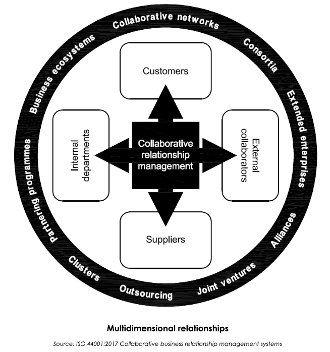 Multidimensional relationships