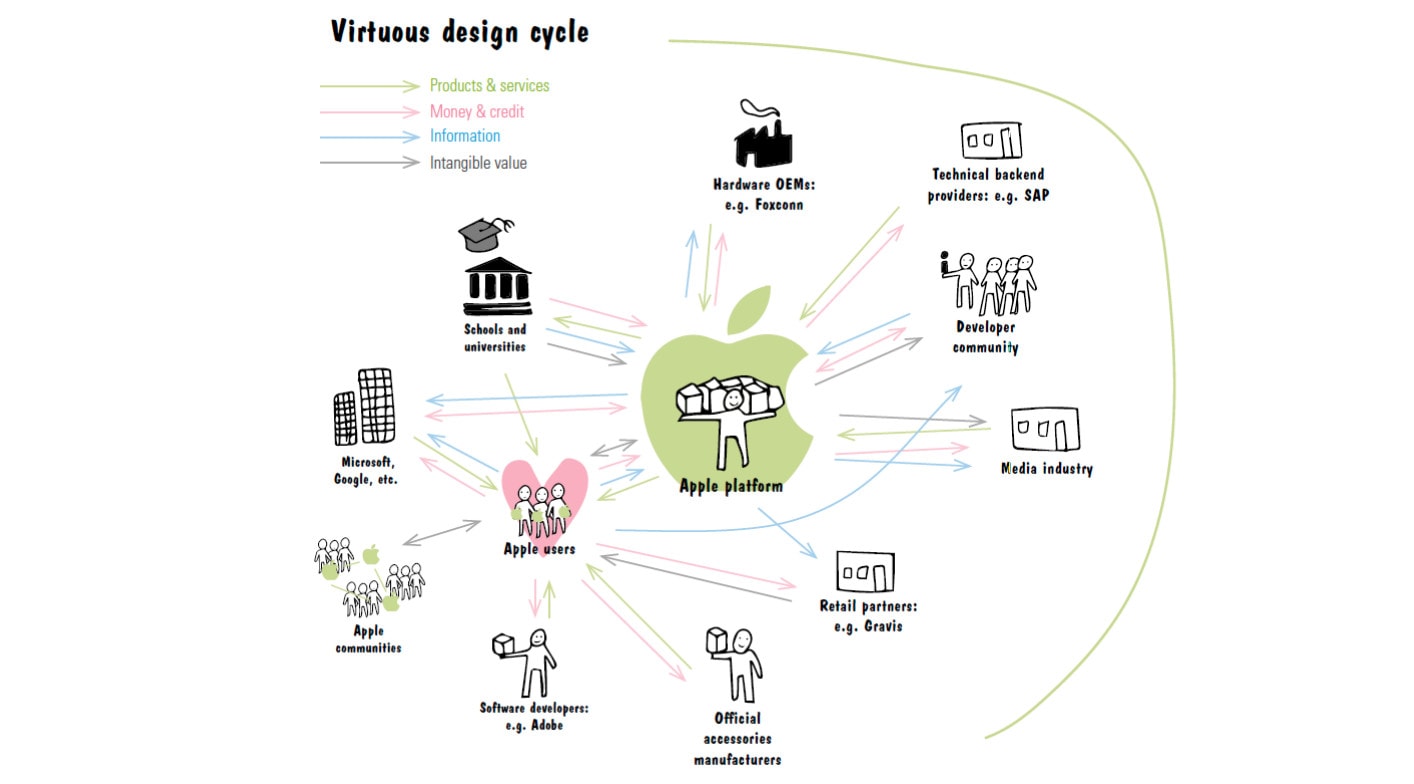 02 Understanding Business Ecosystems – Another level of collaboration