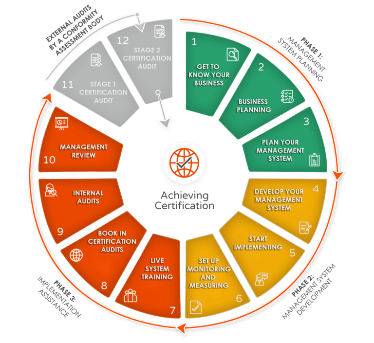 Certification Readiness Process Wheel Diagram