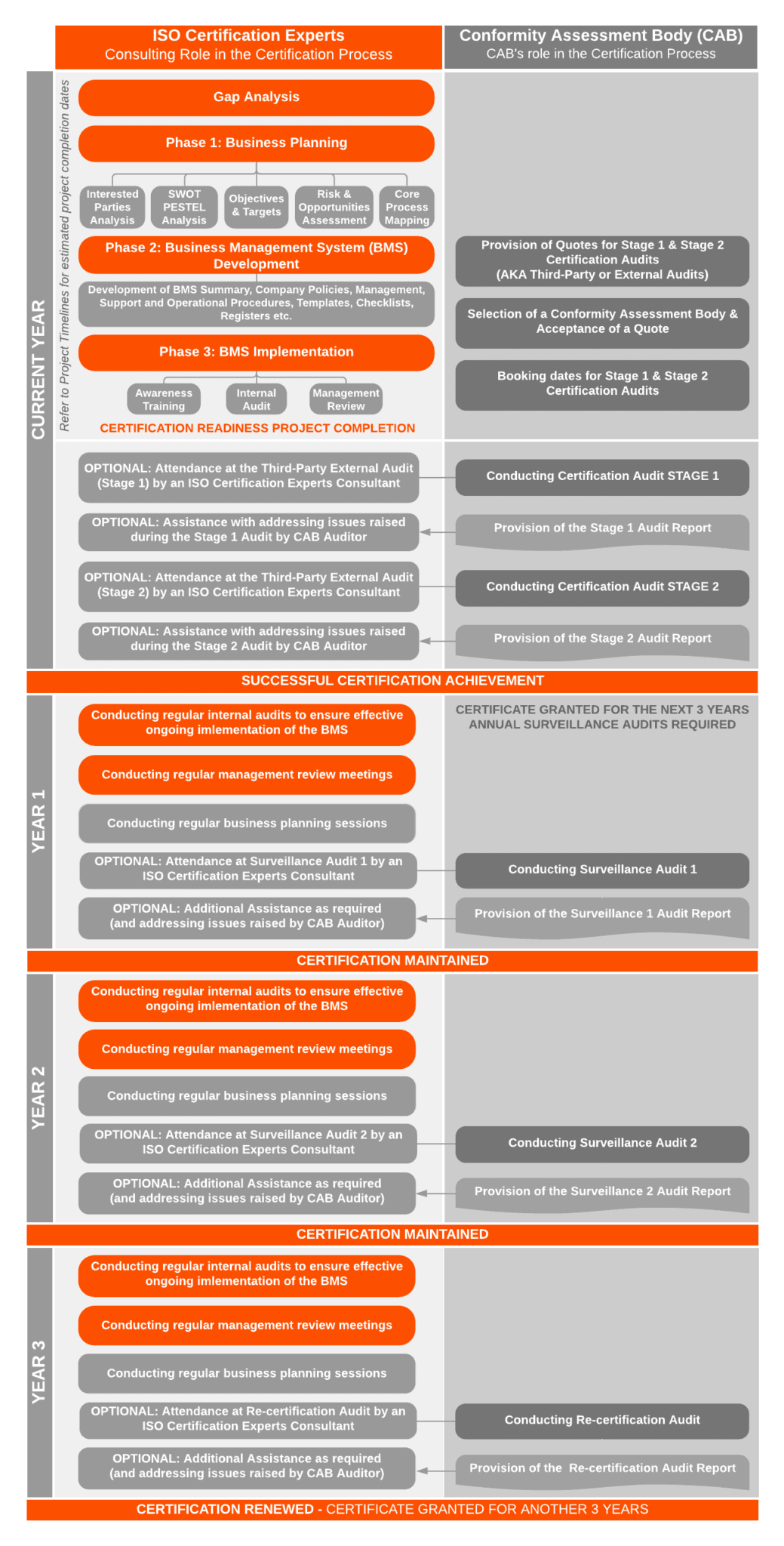 3-Year Certification Cycle