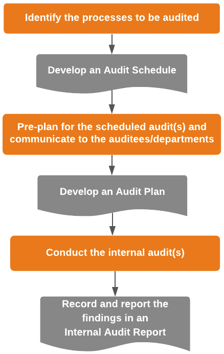 Main steps for conducting internal audit