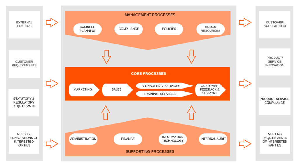 Business Management System Process Map