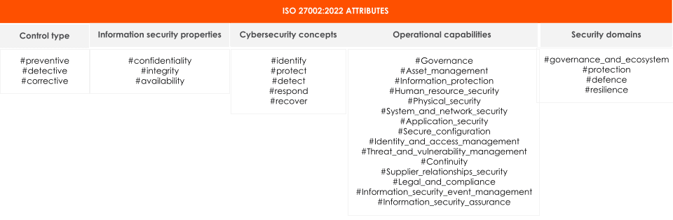 ISO 27002:2022 Attributes