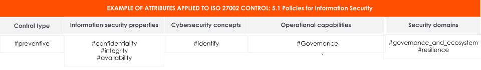 Example of Attributes applied to ISO 27002:2022 Control 5.1