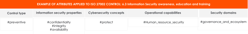 Example of Attributes applied to ISO 27002:2022 Control 6.3