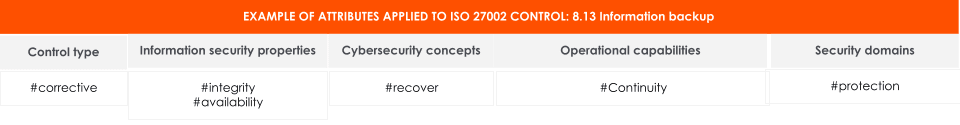 ISO 27002:2022 Attributes