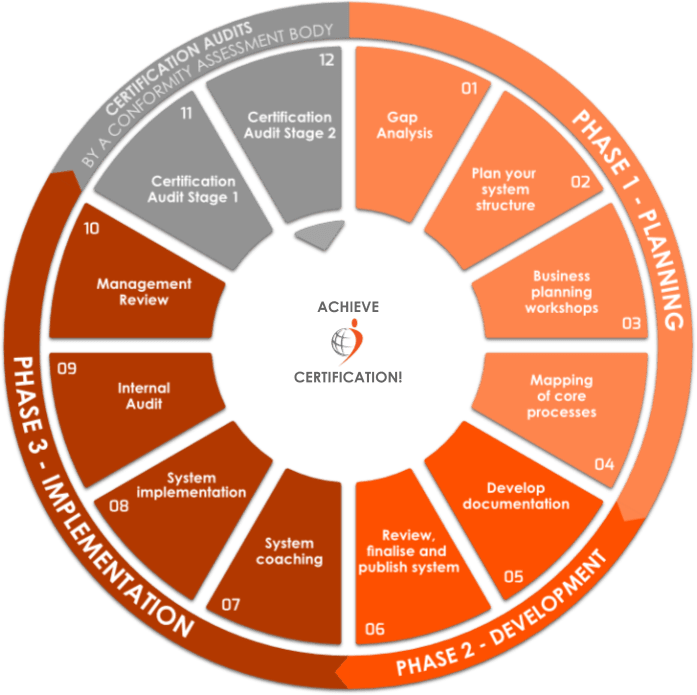 Certification Readiness