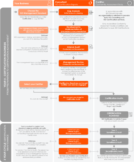 Achieving and Maintaining Certification Process