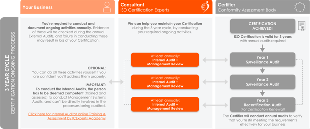 Certification Ongoing Process