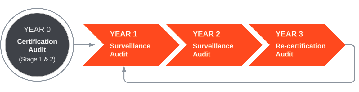 Certification vs Surveillance Audits